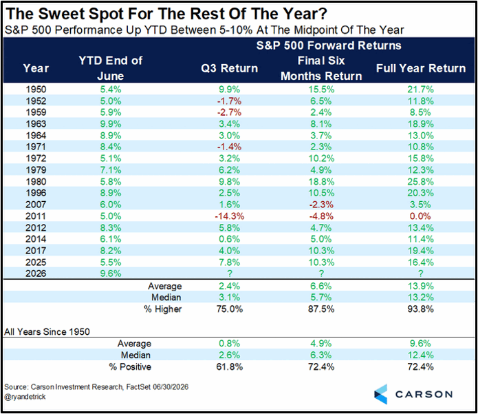 S&P 500: rentabilidad adicional cuando a mitad de año acumula entre 5% y 10%